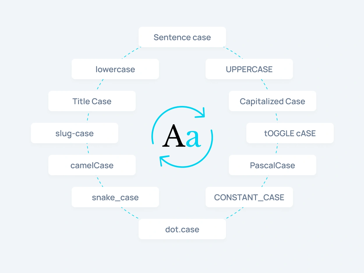 Case converter showing sentence case, lowercase, UPPERCASE, Title Case, Capitalized Case, slug-case, tOGGLE cASE, camelCase, PascalCase, snake_case, CONSTANT_CASE and dot.case